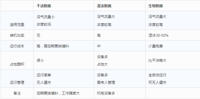 干法、濕法和生物脫硫三大工藝比較
