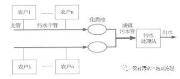 新農村建設中生活污水處理對策