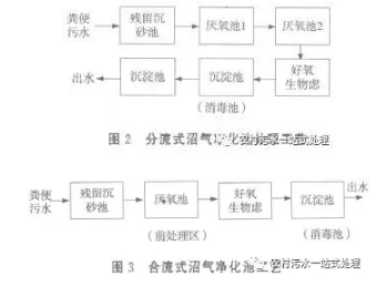 新農村建設中生活污水處理對策