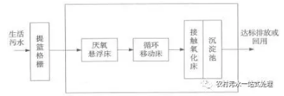 新農村建設中生活污水處理對策