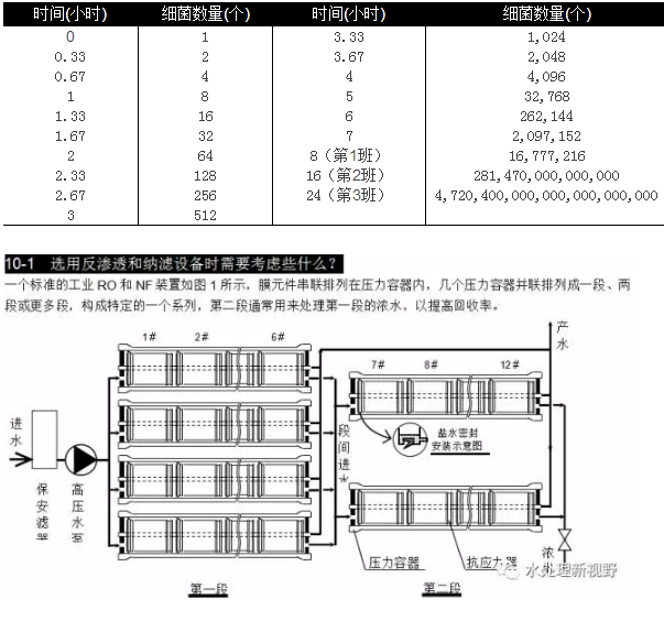 選用反滲透設備時需要考慮哪些因素？