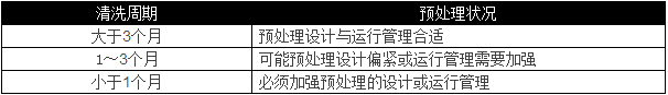 選用反滲透設備時需要考慮哪些因素？