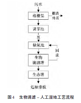 目前農村污水處理的五大技術工藝